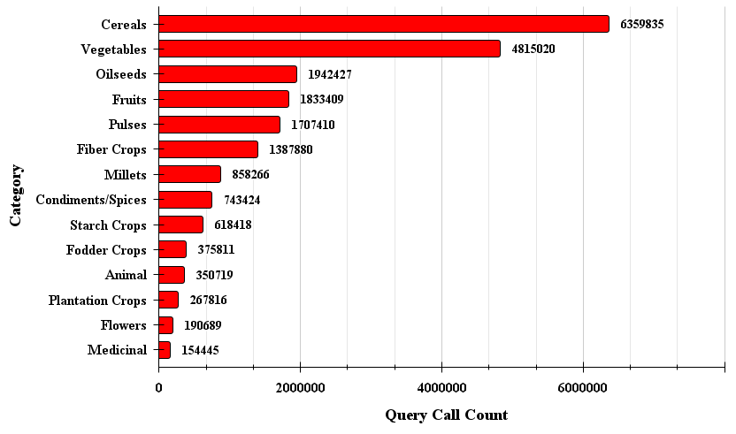Category Count