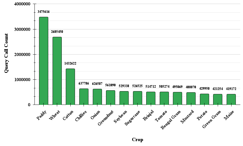 Crop Count