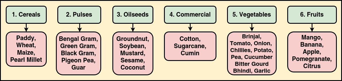 Crop Categories