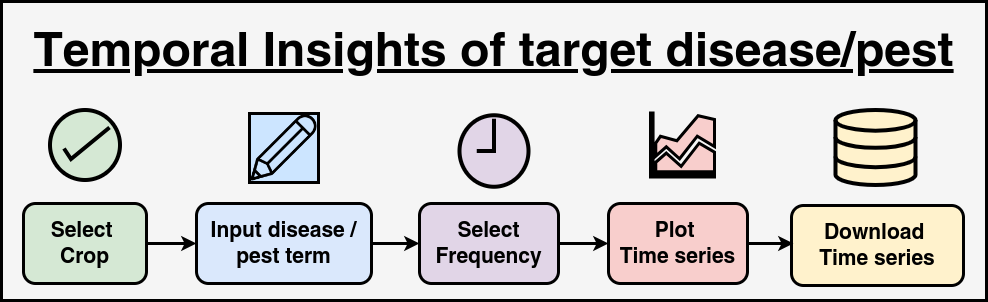 Disease Temporal Diagram