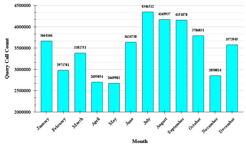 Month Count