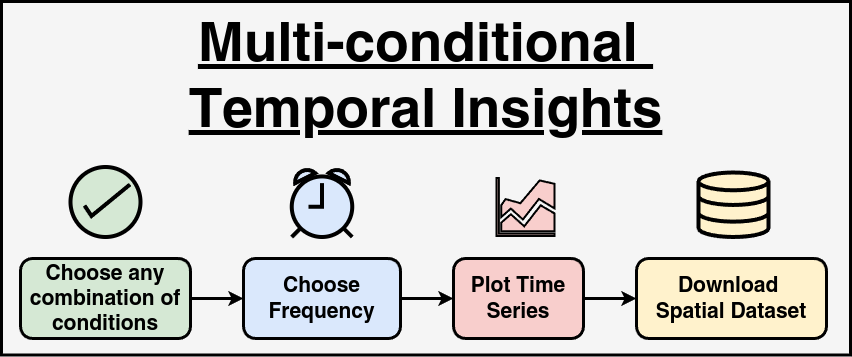 Multi-Conditional Temporal Diagram