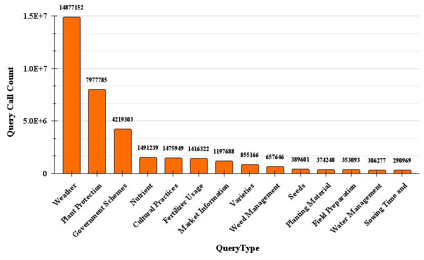 Query Type Count