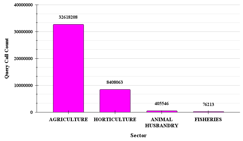 Sector Count