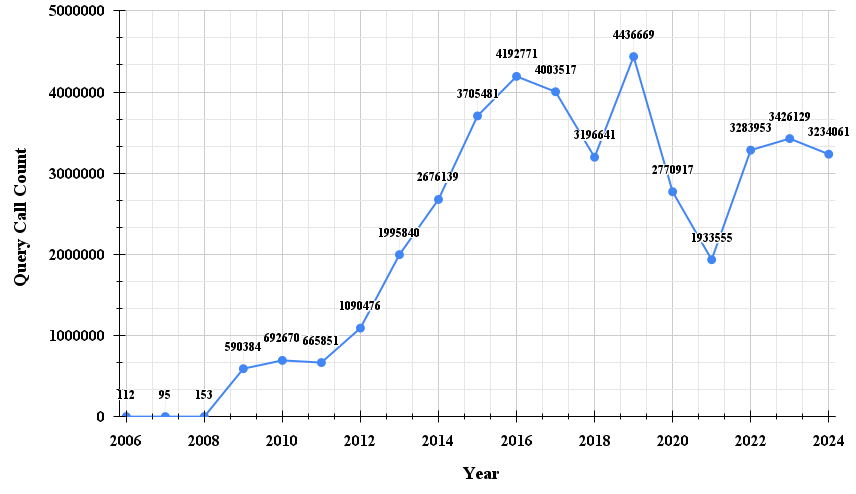 Year Count
